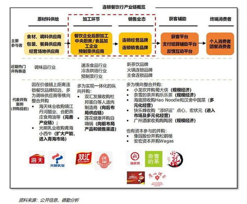 食品与餐饮连锁企业资本化指引参考手册Ⅲ 来了