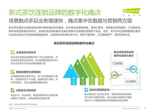 2021年新式消费连锁品牌数字化转型趋势白皮书