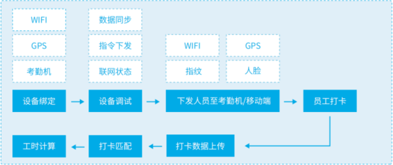 餐饮考勤系统有哪些具体的设置?